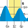 Long Island tide chart for Friday, February 6, 2026