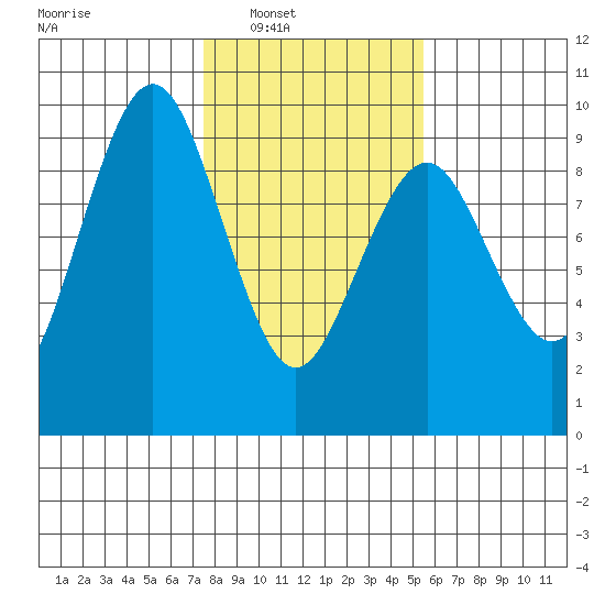 Long Island tide chart for Saturday, February 7, 2026
