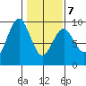 Long Island tide chart for Saturday, February 7, 2026