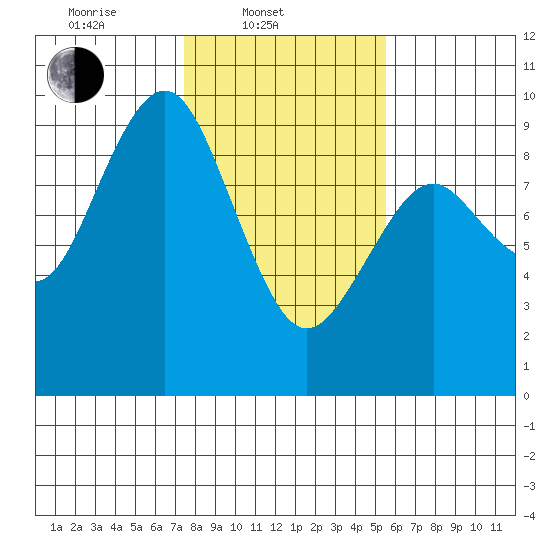 Long Island tide chart for Monday, February 9, 2026