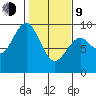 Long Island tide chart for Monday, February 9, 2026
