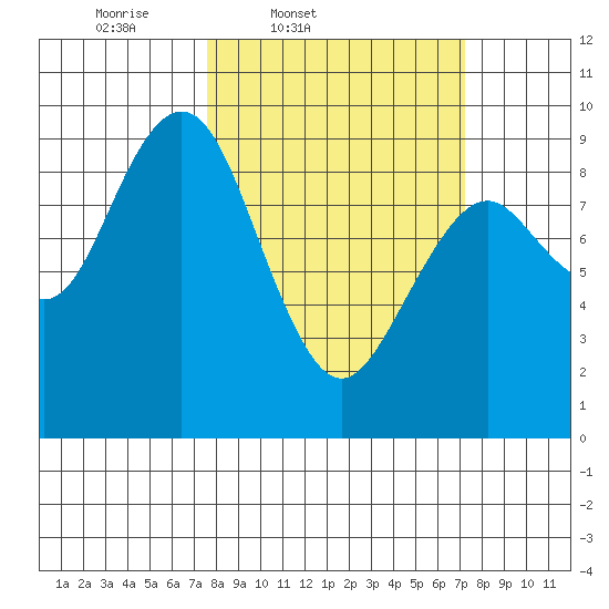 Long Island tide chart for Tuesday, March 10, 2026