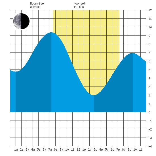 Long Island tide chart for Wednesday, March 11, 2026