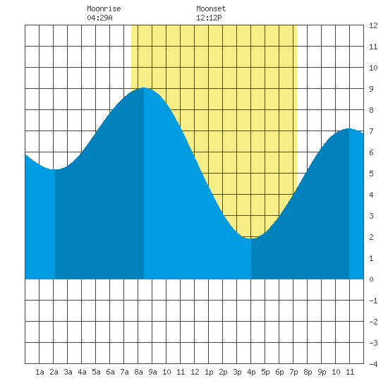 Long Island tide chart for Thursday, March 12, 2026