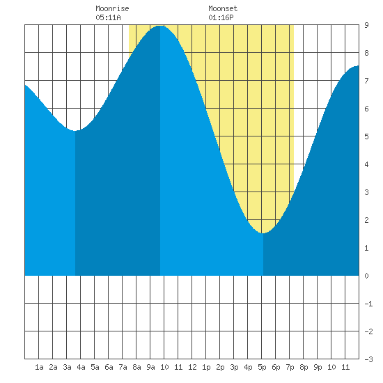 Long Island tide chart for Friday, March 13, 2026