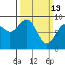 Long Island tide chart for Friday, March 13, 2026