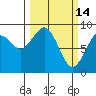 Long Island tide chart for Saturday, March 14, 2026