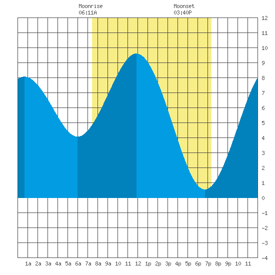 Long Island tide chart for Sunday, March 15, 2026
