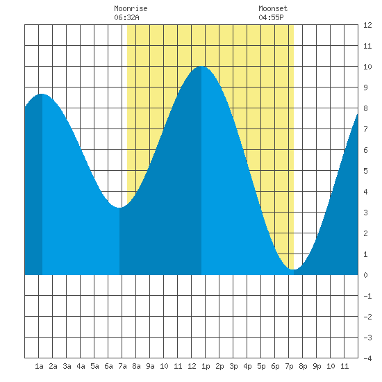 Long Island tide chart for Monday, March 16, 2026