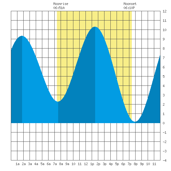 Long Island tide chart for Tuesday, March 17, 2026