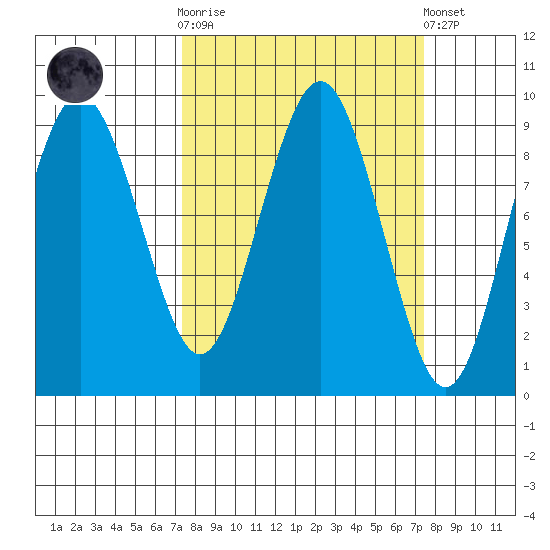 Long Island tide chart for Wednesday, March 18, 2026