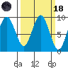 Long Island tide chart for Wednesday, March 18, 2026