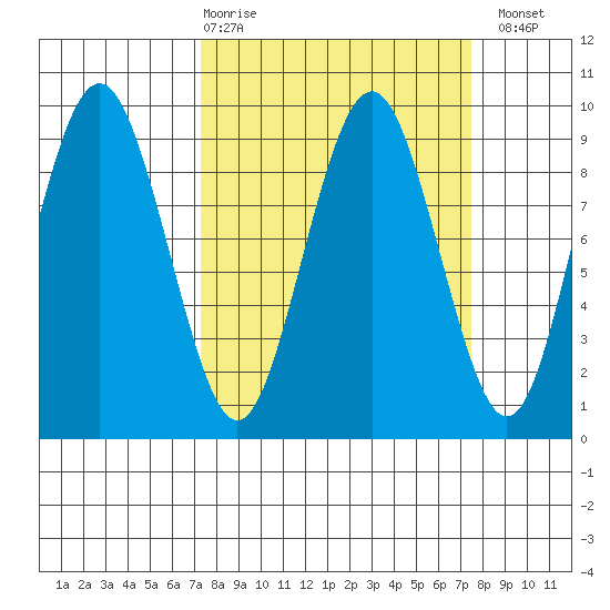 Long Island tide chart for Thursday, March 19, 2026