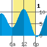 Long Island tide chart for Sunday, March 1, 2026