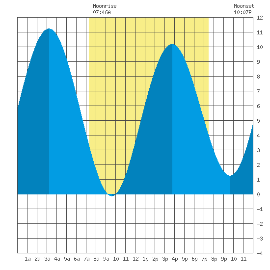 Long Island tide chart for Friday, March 20, 2026