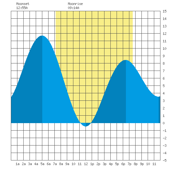 Long Island tide chart for Monday, March 23, 2026