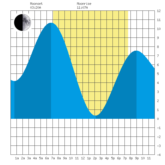 Long Island tide chart for Wednesday, March 25, 2026