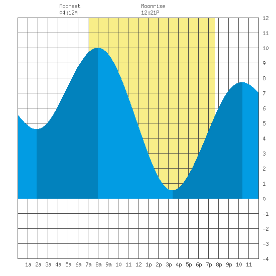 Long Island tide chart for Thursday, March 26, 2026