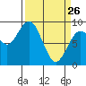 Long Island tide chart for Thursday, March 26, 2026