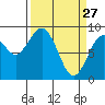 Long Island tide chart for Friday, March 27, 2026
