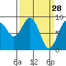 Long Island tide chart for Saturday, March 28, 2026