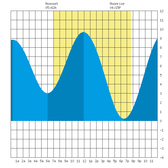 Long Island tide chart for Sunday, March 29, 2026