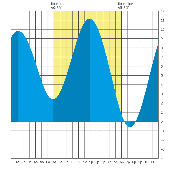 Long Island tide chart for Monday, March 2, 2026