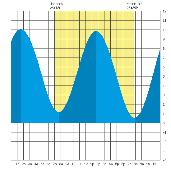Long Island tide chart for Tuesday, March 31, 2026
