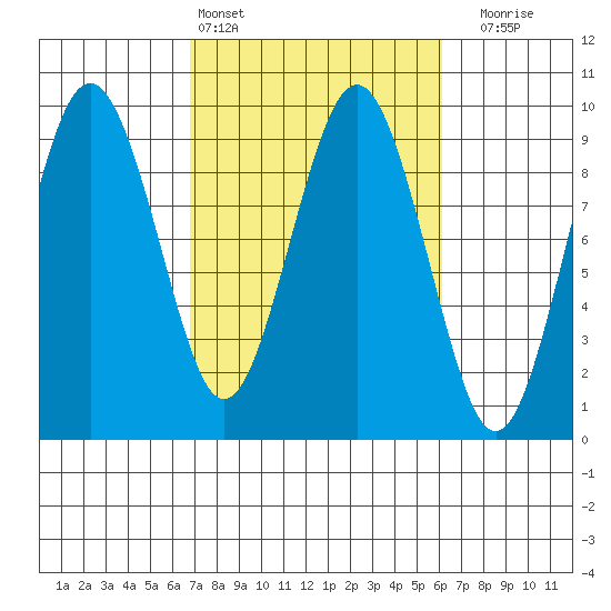 Long Island tide chart for Wednesday, March 4, 2026
