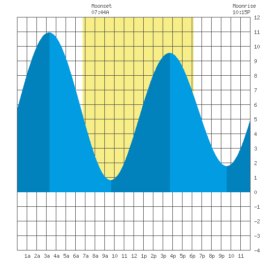 Long Island tide chart for Friday, March 6, 2026