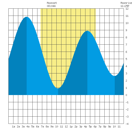 Long Island tide chart for Saturday, March 7, 2026