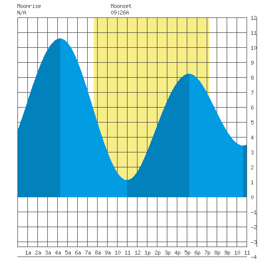 Long Island tide chart for Sunday, March 8, 2026