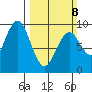 Long Island tide chart for Sunday, March 8, 2026