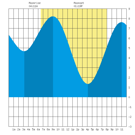 Long Island tide chart for Saturday, April 11, 2026