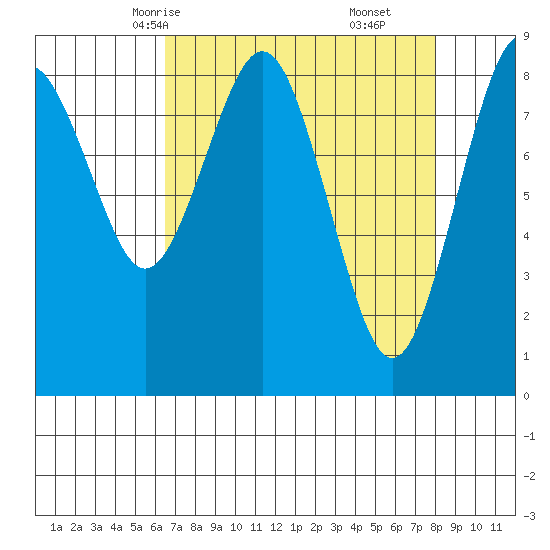 Long Island tide chart for Monday, April 13, 2026