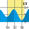 Long Island tide chart for Monday, April 13, 2026