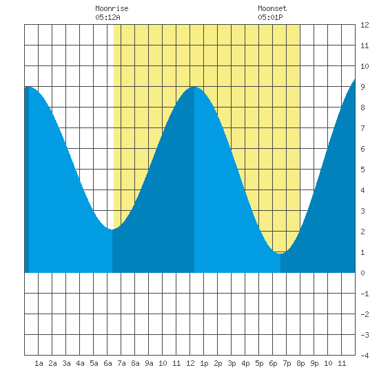 Long Island tide chart for Tuesday, April 14, 2026