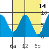 Long Island tide chart for Tuesday, April 14, 2026