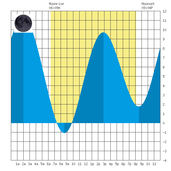 Long Island tide chart for Friday, April 17, 2026