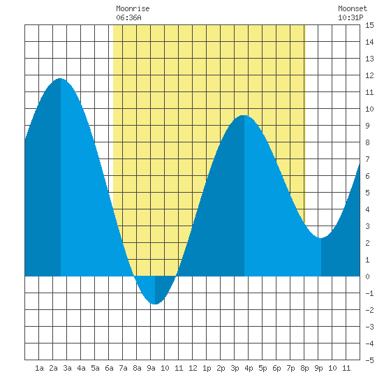 Long Island tide chart for Saturday, April 18, 2026