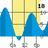 Long Island tide chart for Saturday, April 18, 2026