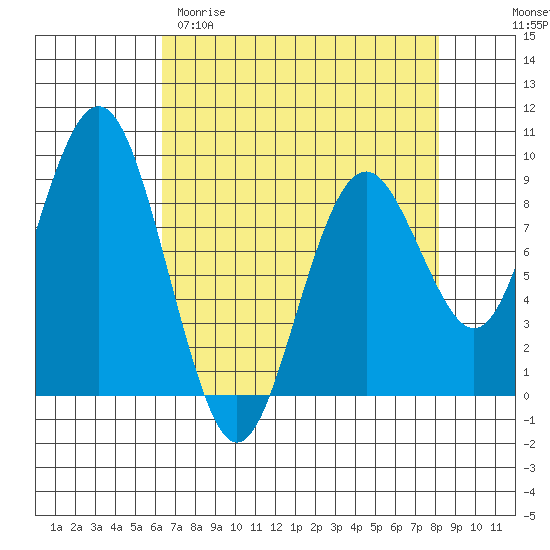 Long Island tide chart for Sunday, April 19, 2026