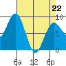 Long Island tide chart for Wednesday, April 22, 2026