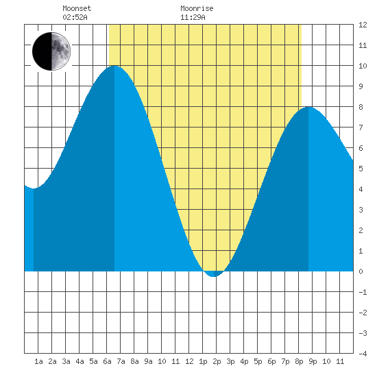 Long Island tide chart for Thursday, April 23, 2026
