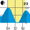 Long Island tide chart for Thursday, April 23, 2026