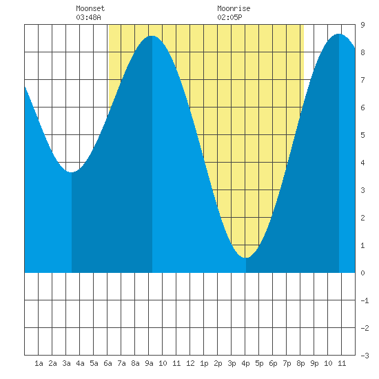 Long Island tide chart for Saturday, April 25, 2026