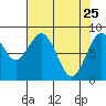 Long Island tide chart for Saturday, April 25, 2026