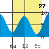 Long Island tide chart for Monday, April 27, 2026