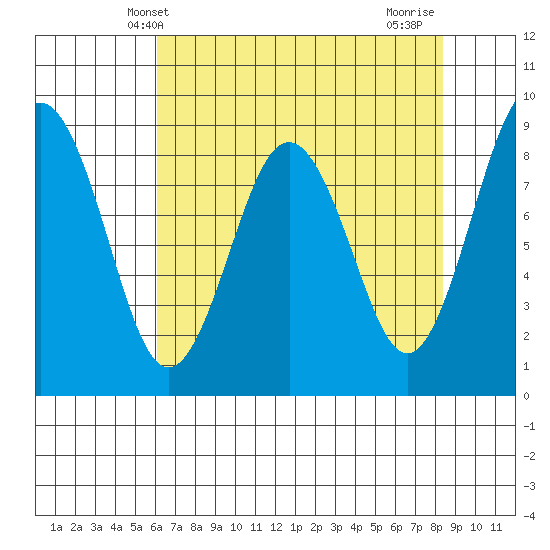 Long Island tide chart for Tuesday, April 28, 2026