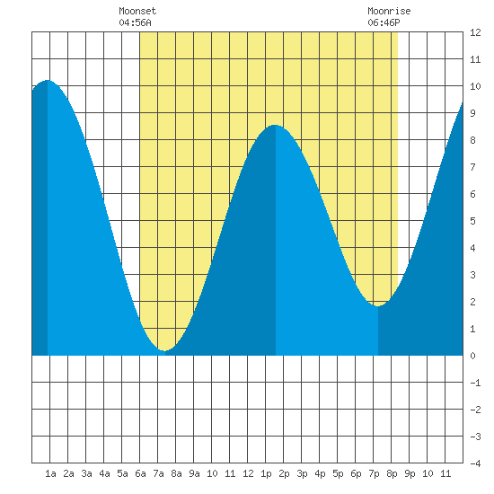 Long Island tide chart for Wednesday, April 29, 2026